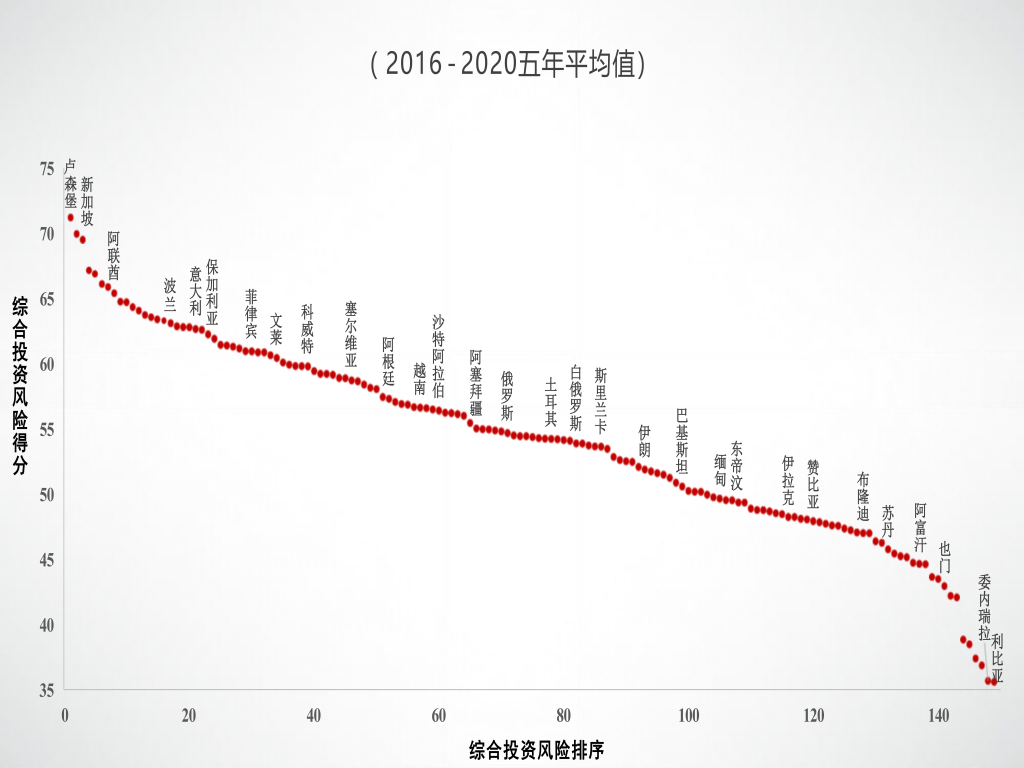 final+工业化“一带一路”国家投资分布特征与风险防范分析(陈健) 0326调整_64(1) final+工业化“一带一路”国家投资分布特征与风险防范分析(陈健) 0326调整_64(1)
