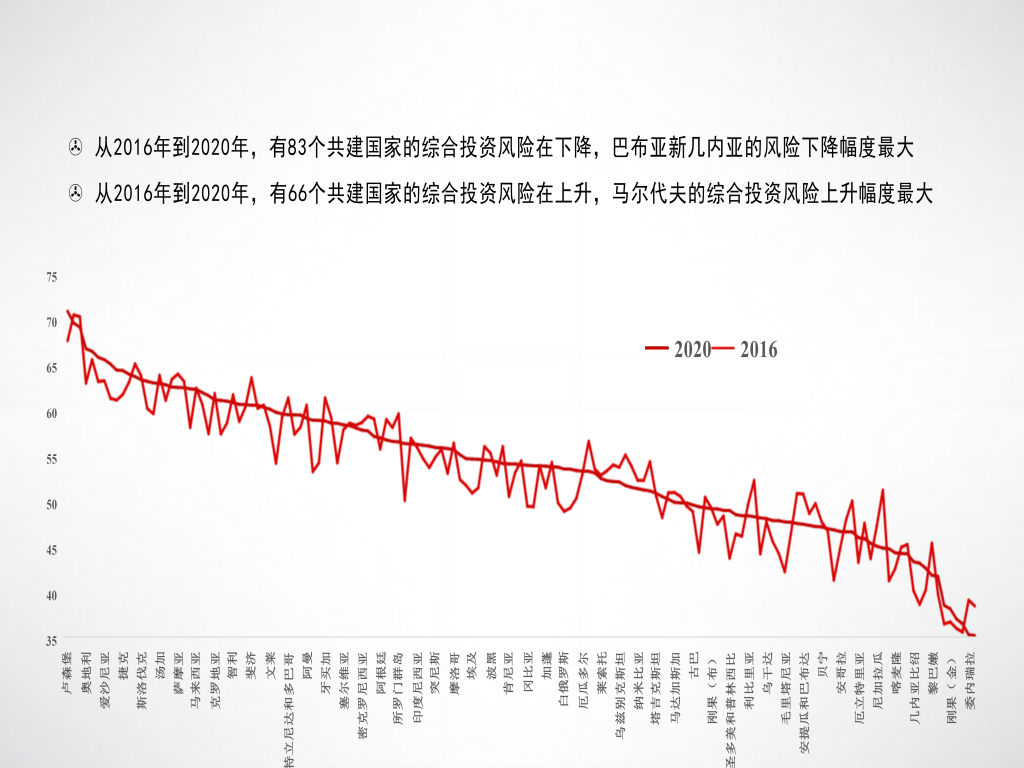 final+工业化“一带一路”国家投资分布特征与风险防范分析(陈健) 0326调整_66(1) final+工业化“一带一路”国家投资分布特征与风险防范分析(陈健) 0326调整_66(1)